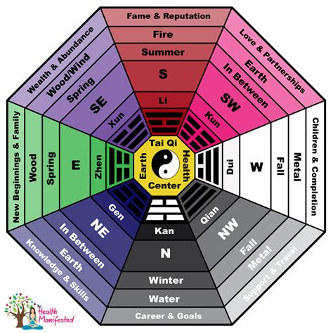 Bagua Chart Feng Shui