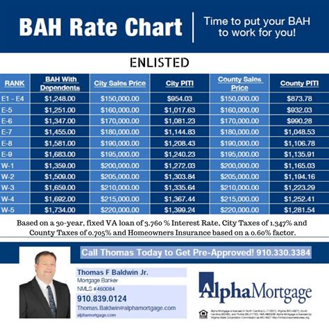 Bah Military Chart