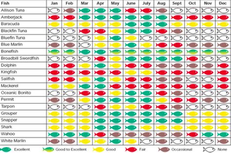 Bahamas Fishing Season Chart