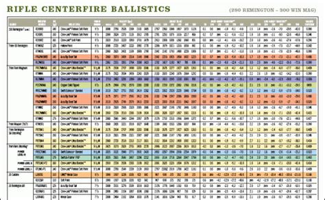 Ballistics Chart For 280 Remington