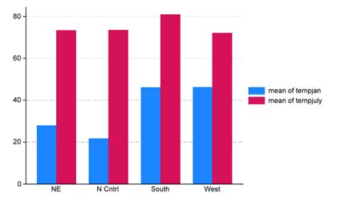 Bar Chart Stata