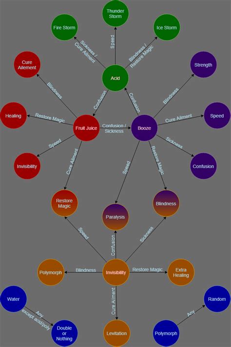 Barony Alchemy Chart