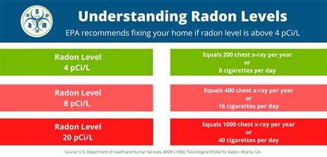 Basement Radon Level Chart