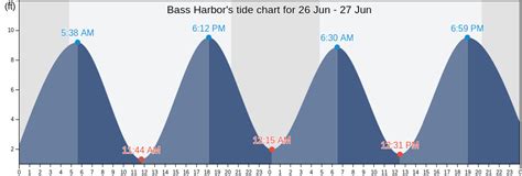 Bass Harbor Tide Chart
