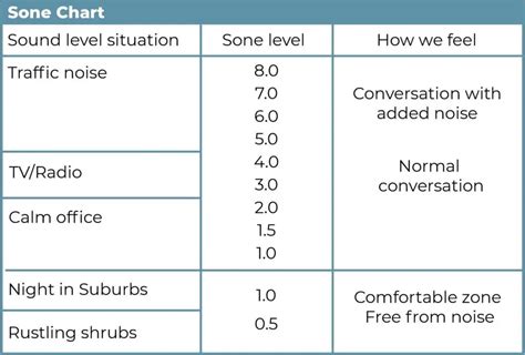 Bathroom Fan Sones Chart