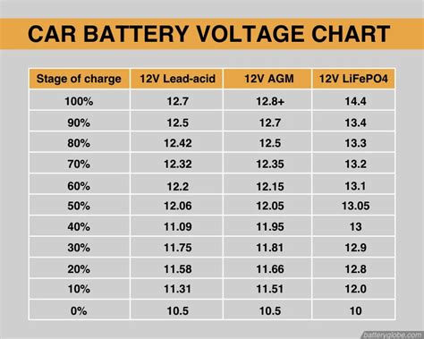 Battery Voltage Chart