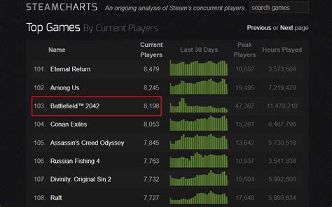 Battlefield 2042 Steam Chart
