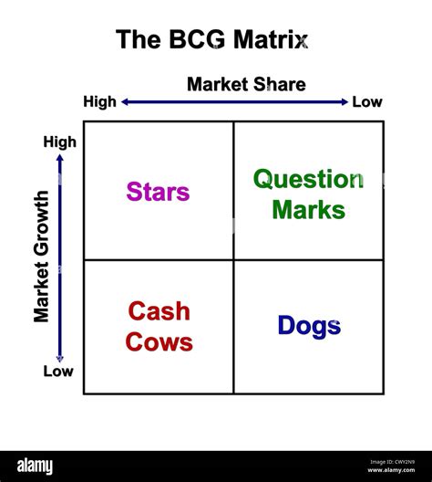 Bcg Matrix Chart