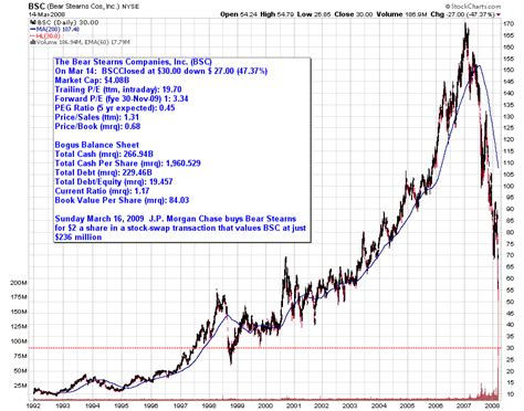 Bear Stearns Share Price Chart