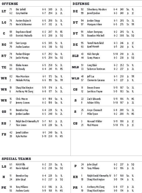 Bearcats Football Depth Chart