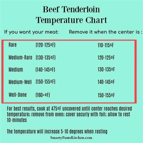 Beef Tenderloin Temp Chart