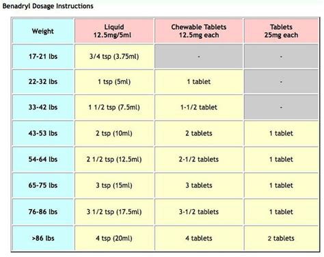 Benadryl Dosage Chart By Weight