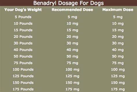 Benadryl Dosage Chart For Dogs