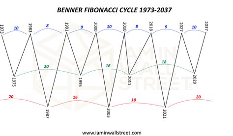 Benner Cycle Chart Explained