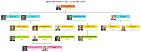 Berkshire Hathaway Org Chart