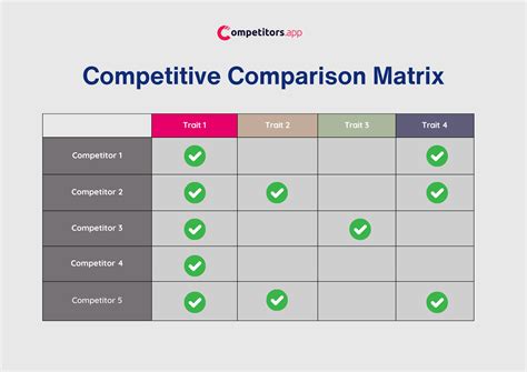 Best Chart To Show Different Levels Of Competitors