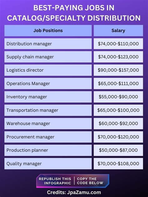 Best Paying Jobs In Catalog/specialty Distribution