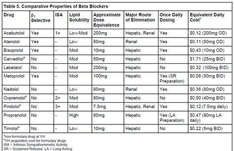Beta Blocker Conversion Chart