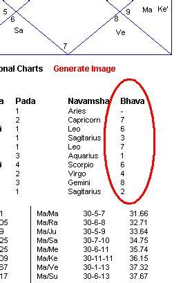 Bhava Chalit Chart Calculator