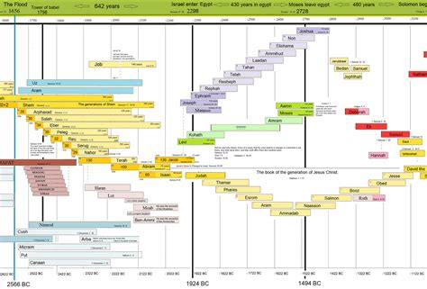 Bible Timeline Chart Free Download