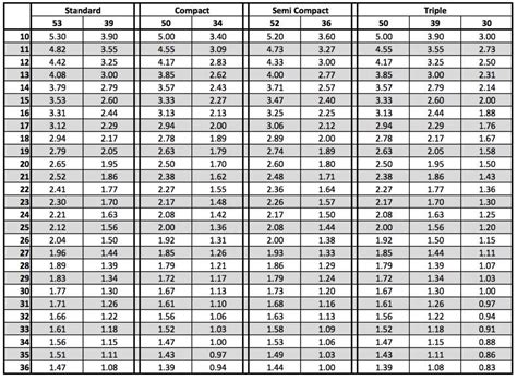 Bicycle Gear Ratios Chart