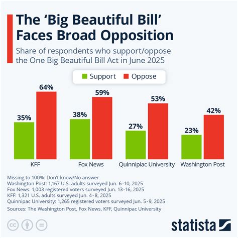 Big Beautiful Bill Summary Chart