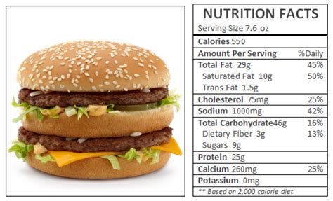 Big Mac Nutrition Chart