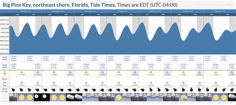 Big Pine Key Tide Chart