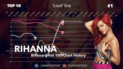 Billboard Rihanna Chart History