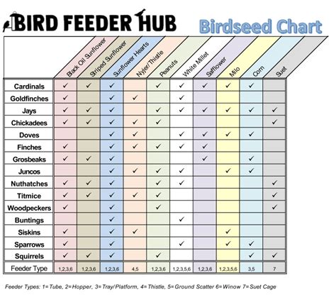 Bird Seed Chart