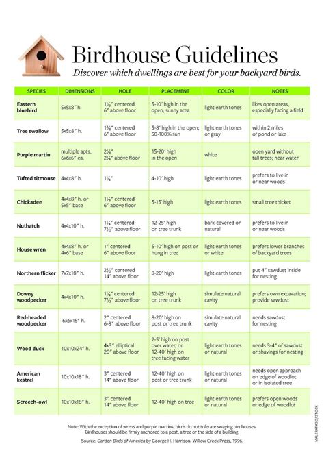 Birdhouse Hole Sizes Chart