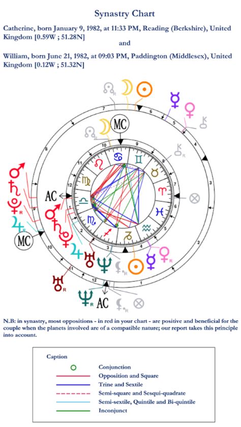 Birth Chart Astrotheme