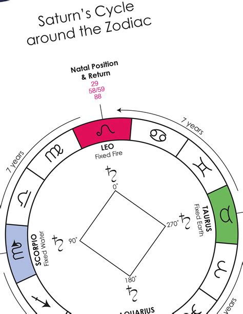 Birth Chart Saturn
