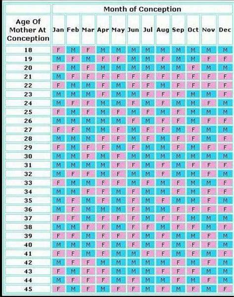 Birth Month Conception Chart