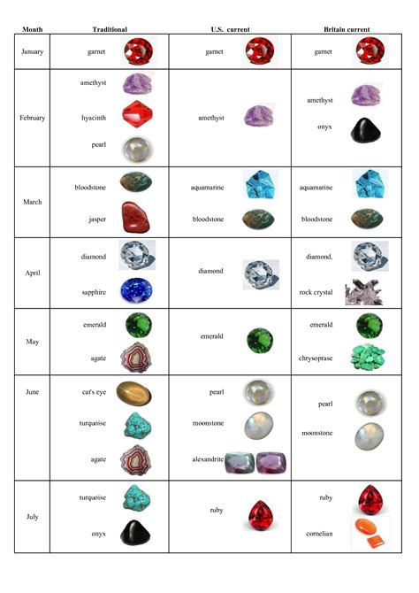 Birth Stones Chart