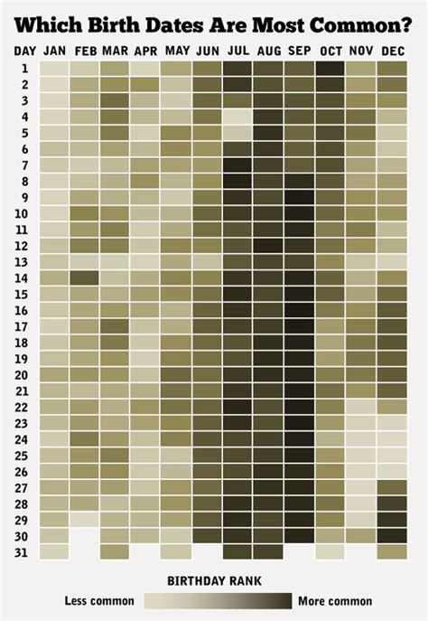 Birthday Frequency Chart