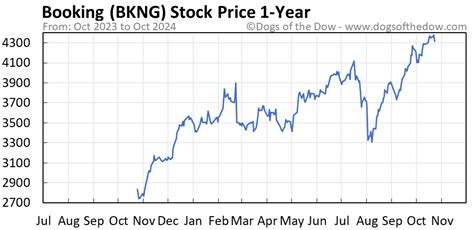 Bkng Stock Chart