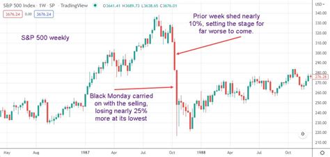 Black Monday 1987 Chart