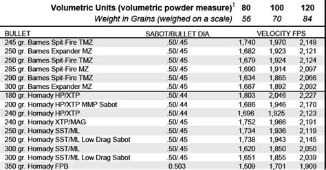Blackhorn 209 Powder Chart