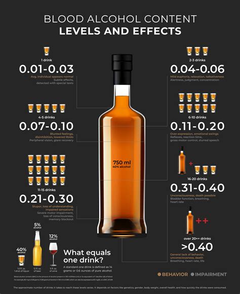 Blood Alcohol Content Chart Effects