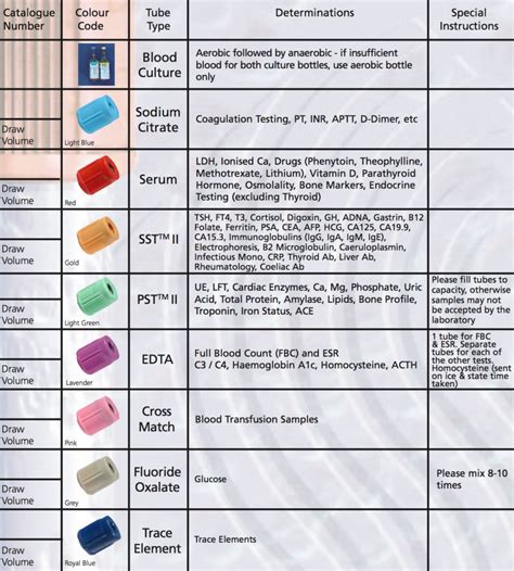 Blood Collection Tubes Chart