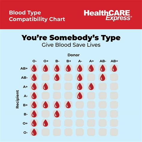 Blood Donation And Receiving Chart