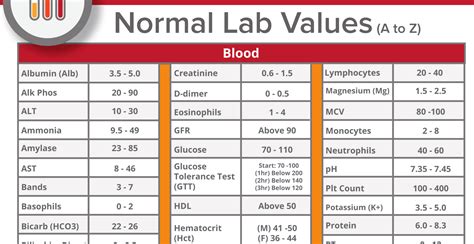 Blood Lab Chart