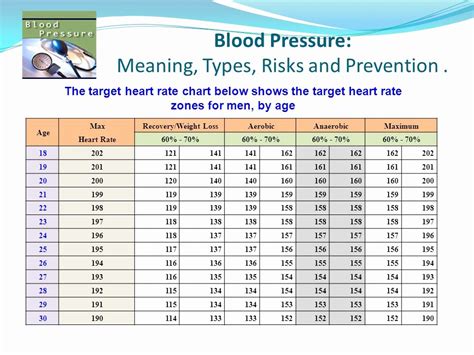 Blood Pressure And Pulse Chart