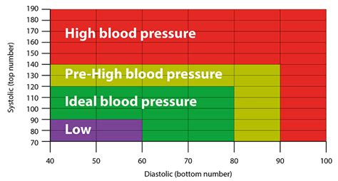 Blood Pressure Chart Uk Nhs