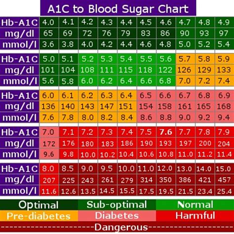 Blood Sugar Glucose Level Chart