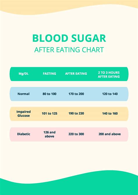 Blood Sugar Level After Meal Chart