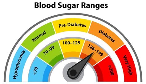 Blood Sugar Level Normal Range Chart