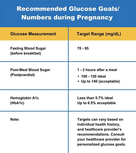 Blood Sugar Levels Pregnancy Chart