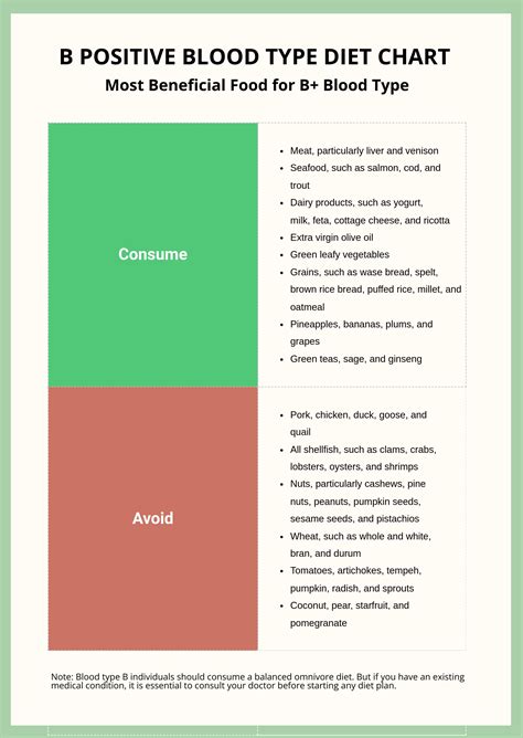 Blood Type Diet B Positive Food Chart